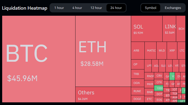 Liquidation heatmap showing Bitcoin and Ethereum suffering the biggest losses.