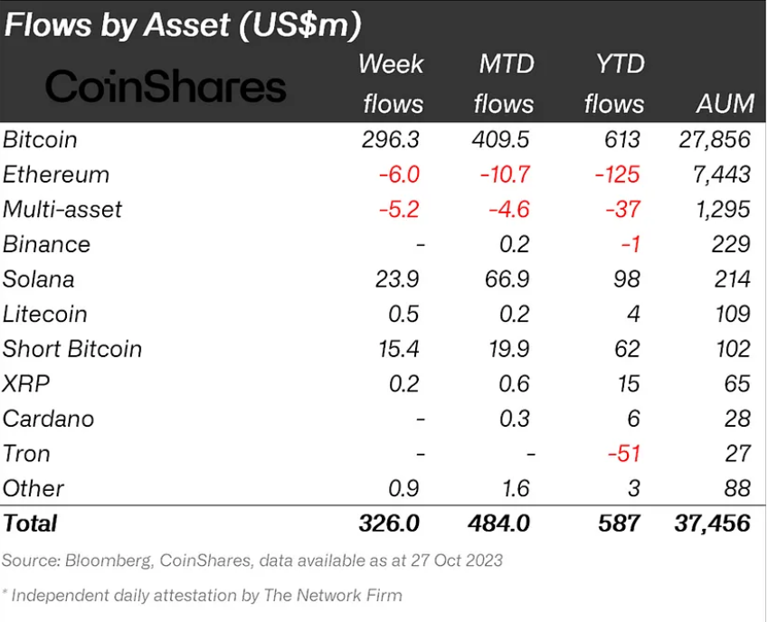 Crypto fund flows by asset for last week.