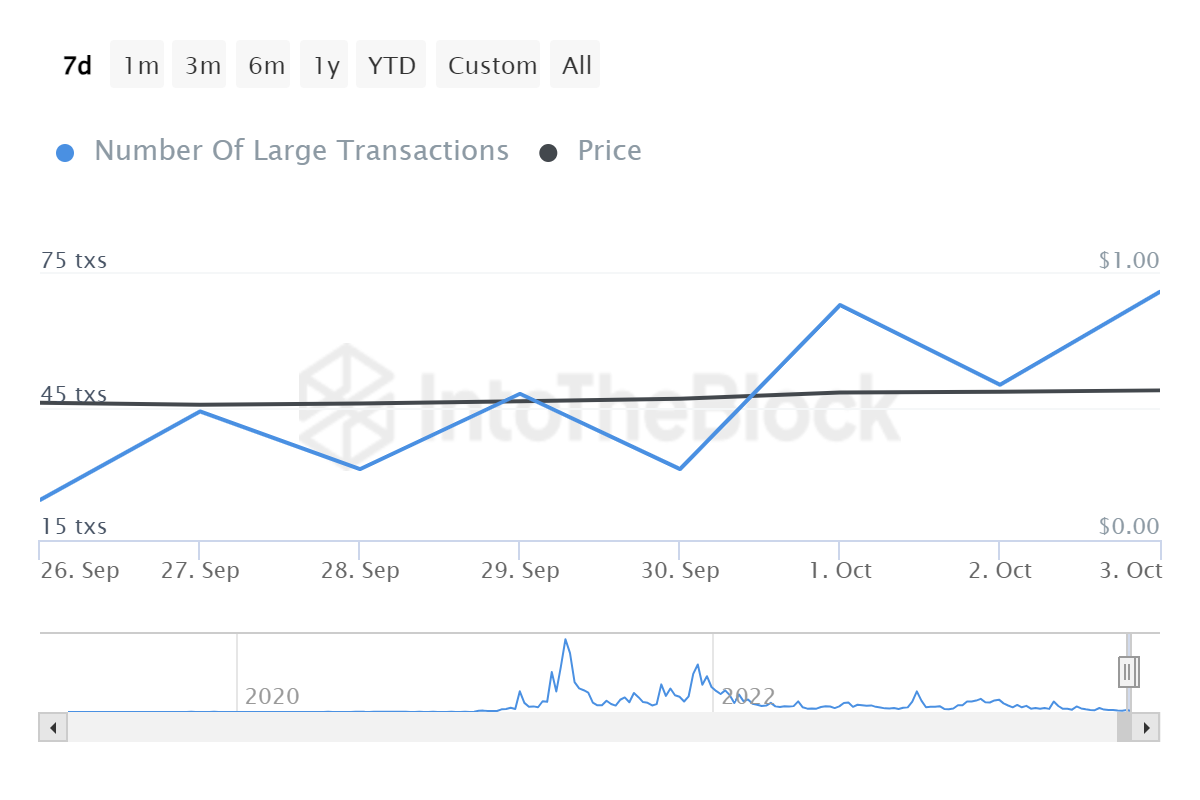 Number of large transactions on Polygon over the past 7 days.