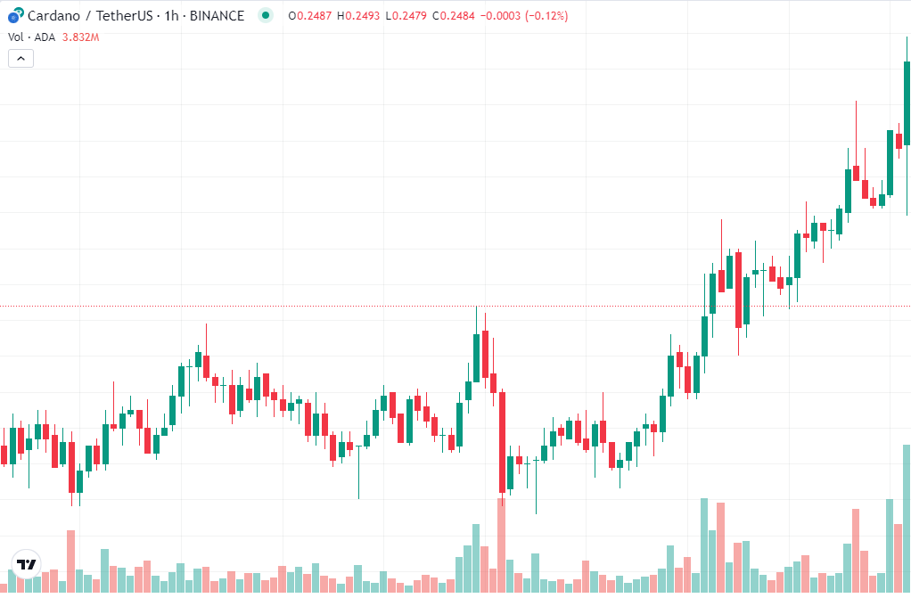 Cardano Price Chart. 