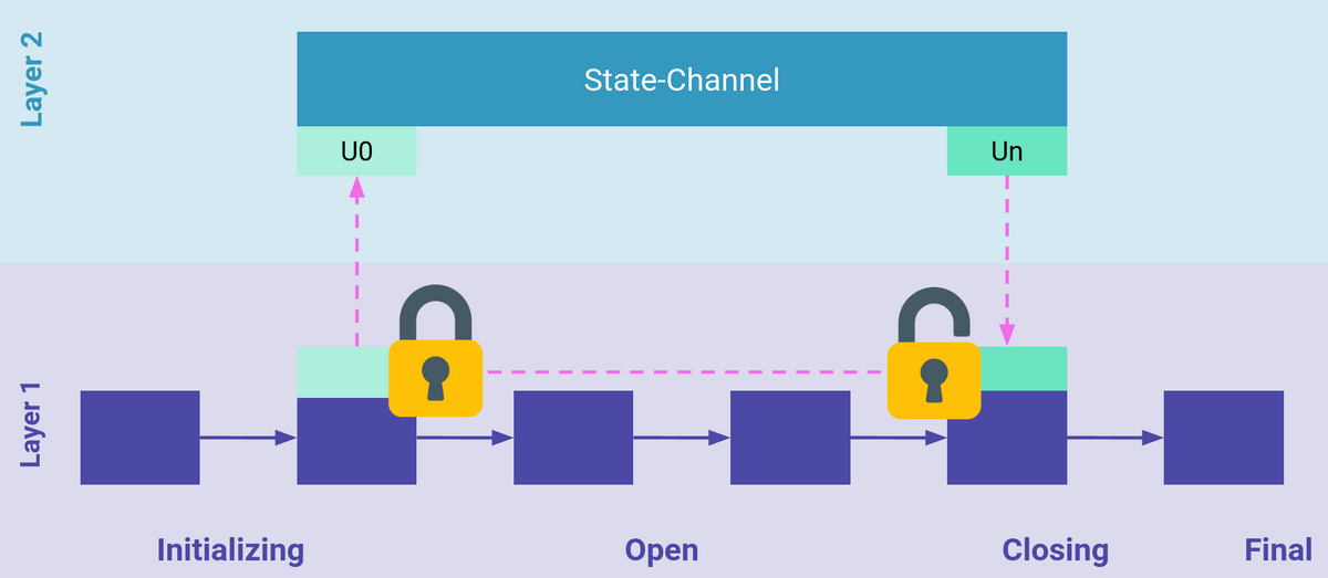 State channel diagram.