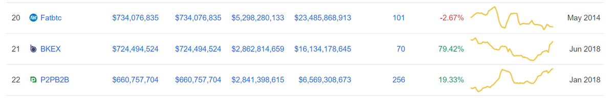 Screenshot from CoinMarketCap’s list of top crypto exchanges, with Bkex ranking 21st on  August 15, 2019.