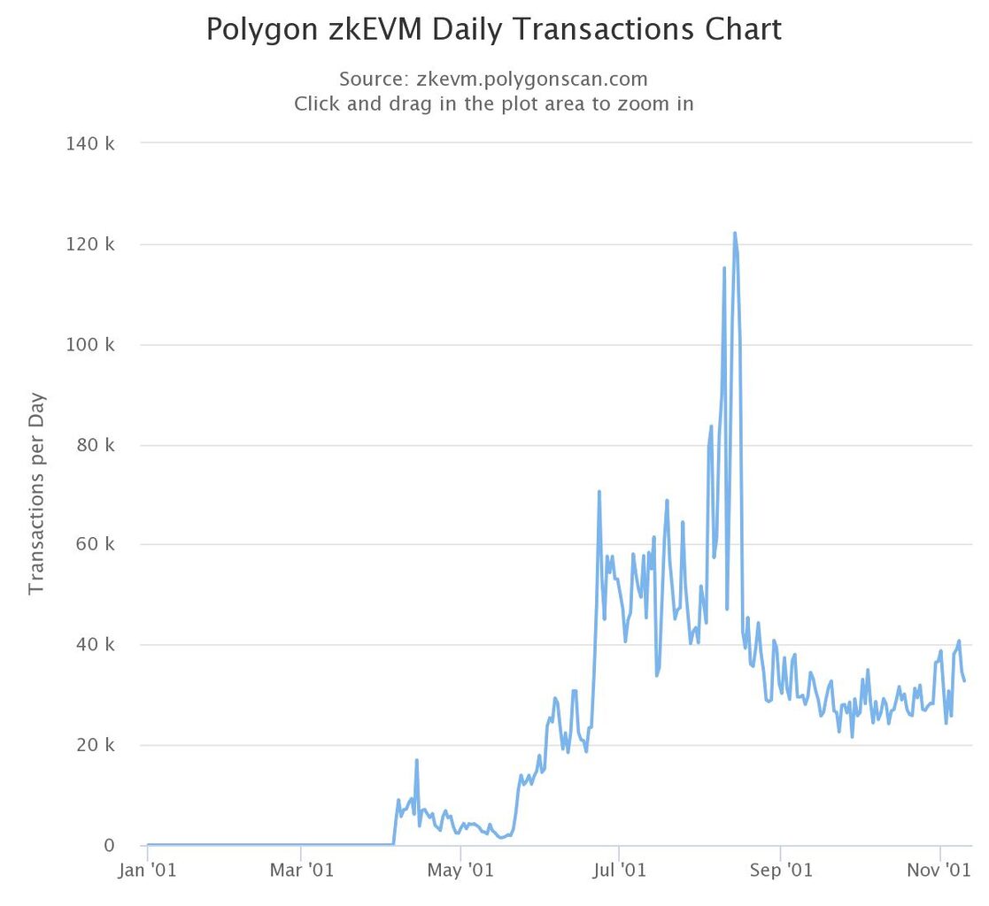 Polygon zkEVM daily transactions chart.