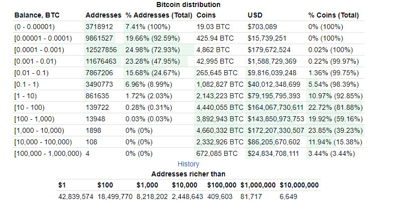 Table of Current Bitcoin Distribution.