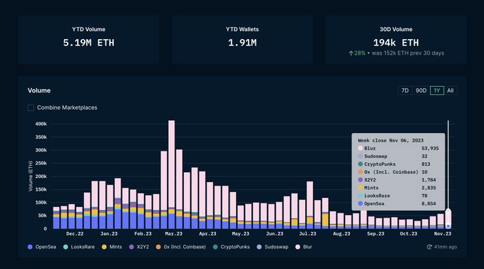 Ethereum NFT sales volume over the past year per Nansen.