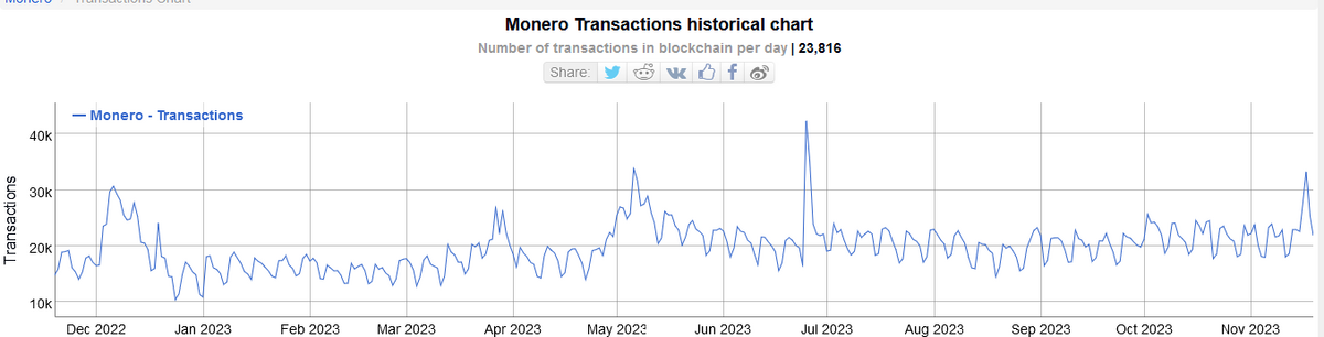Monero daily transactions since December 2022.
