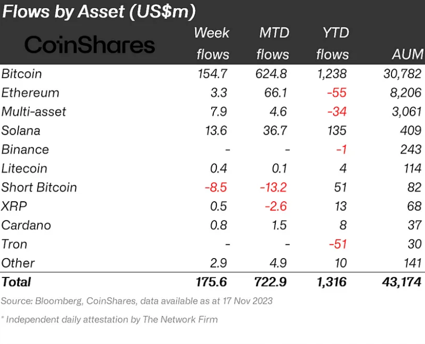 Crypto fund flows by asset.