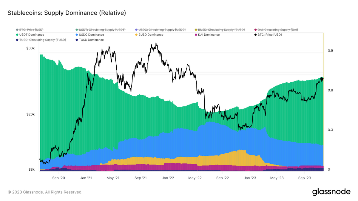 Displaying the progression of stablecoin aggregate supply dominance from August 2020 to November 2023.