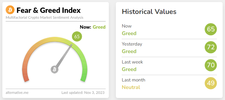 Fear & Greed Index as well as Historical Values. Source: Alternative.me