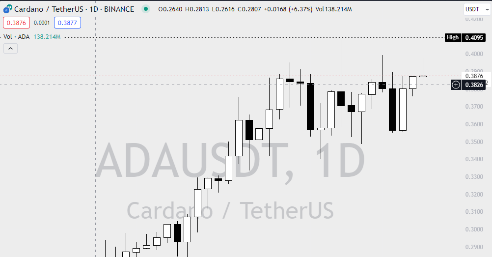 Cardano price chart.