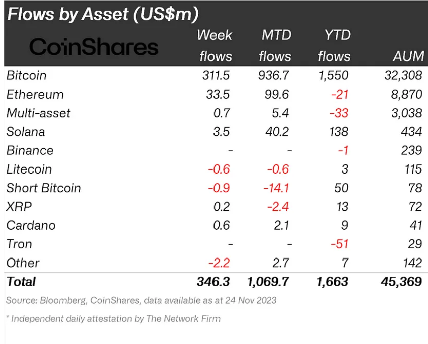 Table of crypto fund flows by asset.
