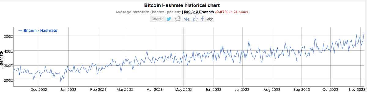 Bitcoin daily hash rate per BitInfoCharts.