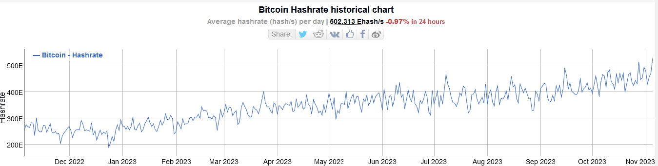 Bitcoin Miners Go Into Overdrive, Hash Rate Sets New ATH - DailyCoin