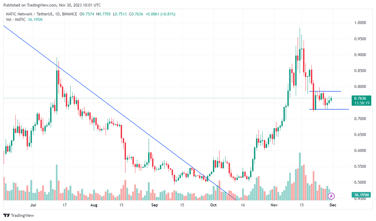 Daily candle MATIC/USDT price chart.