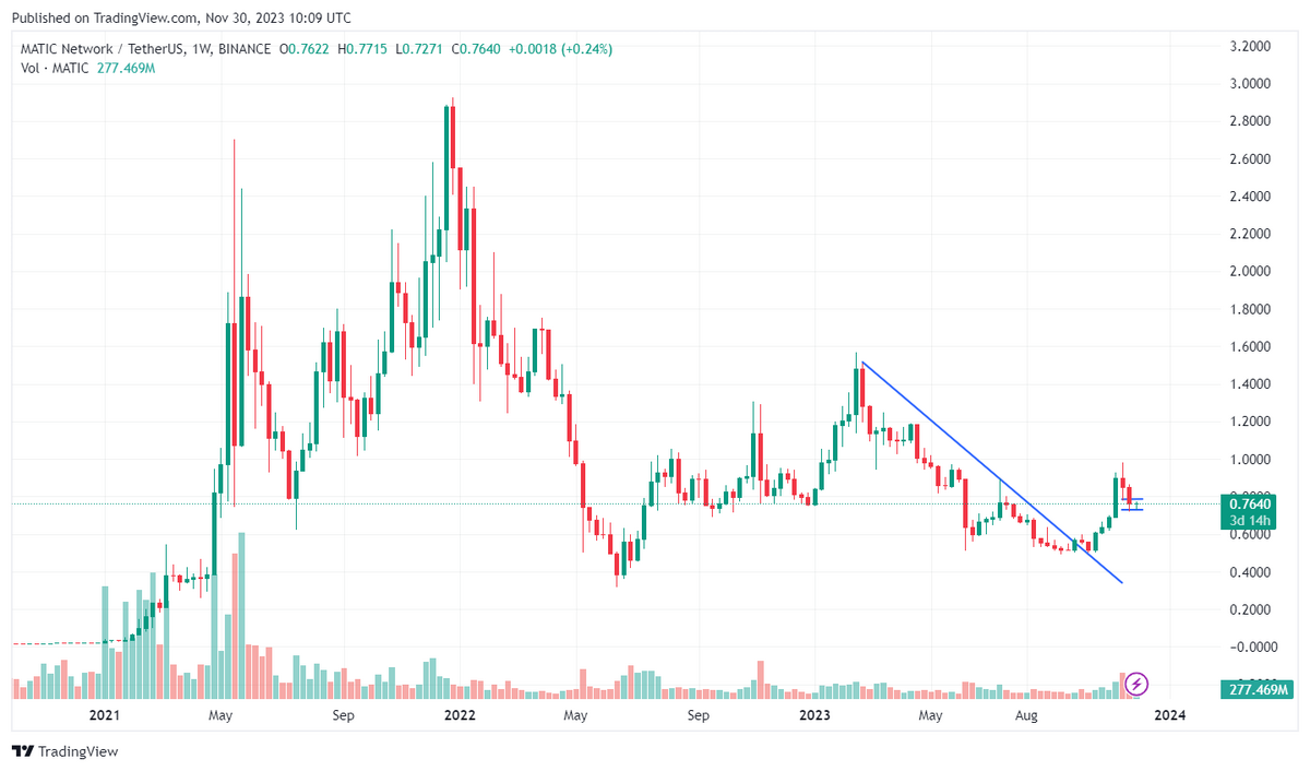Weekly candle MATIC/USDT price chart.
