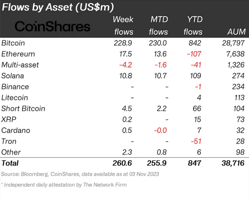 Last week’s crypto fund flows by asset.