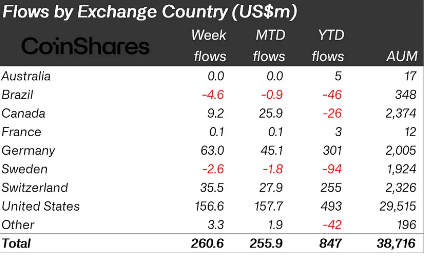 Last week’s crypto fund flows by country.