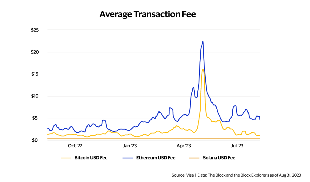 Line chart of blockchain transaction fee comparison.
