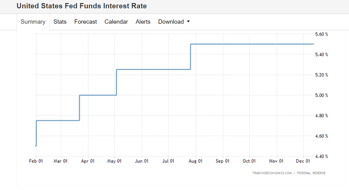 Federal interest rates.