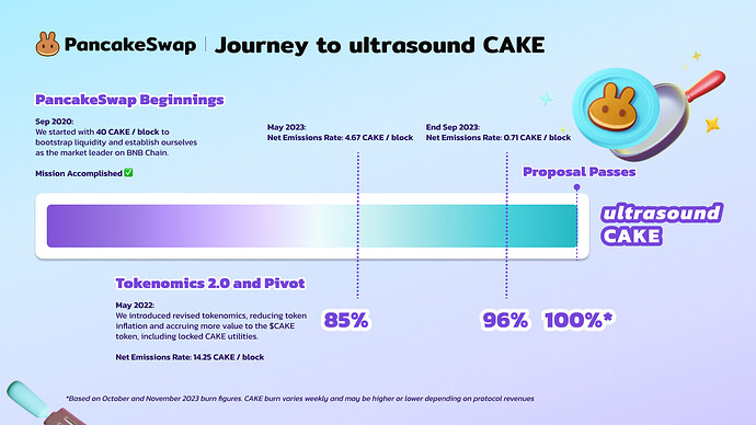Diagram of PancakeSwap's journey to ultrasound CAKE.