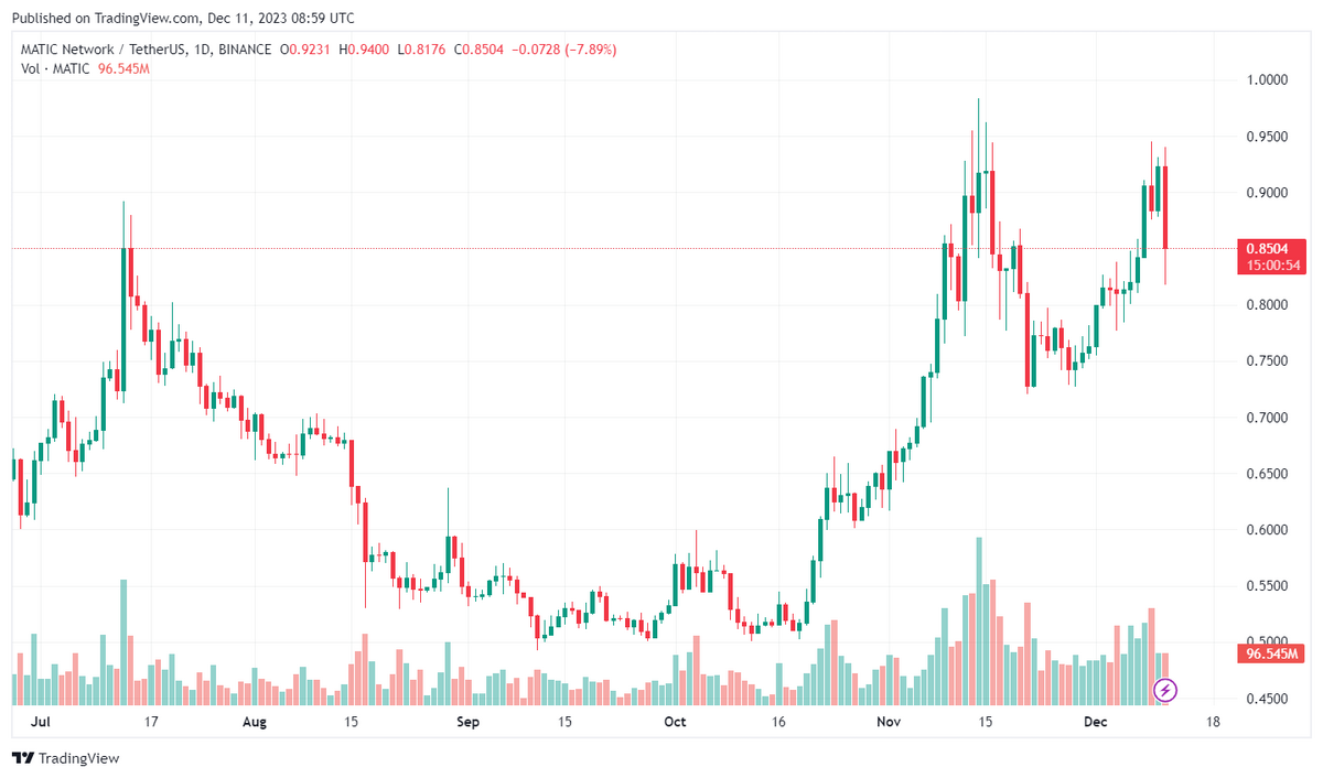 MATIC/USDT daily candle price chart.