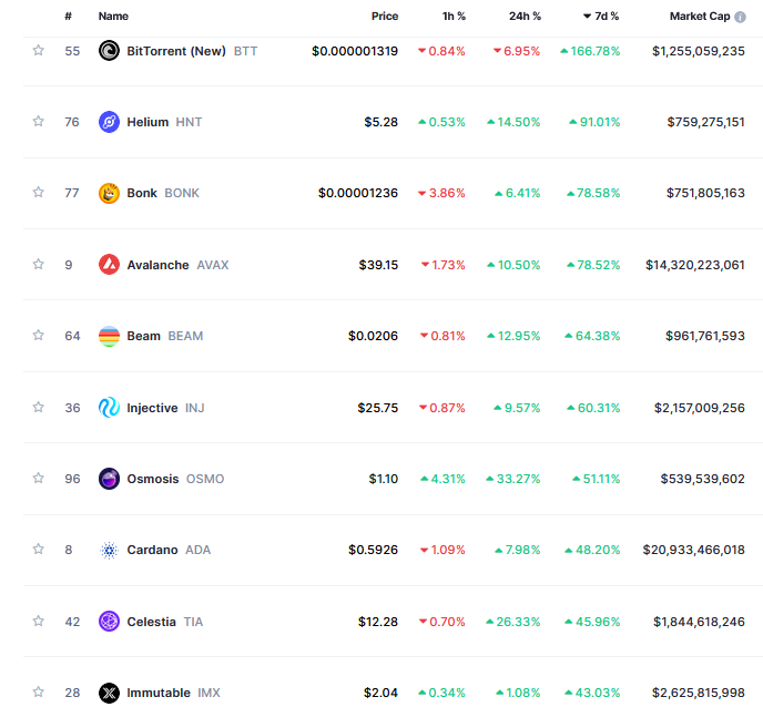 10 best performing altcoins in the top 100 ranked by 7-day performance per CoinMarketCap.