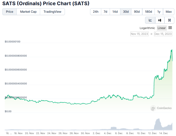 Chart of price of SATS over past 30 days per CoinGecko.