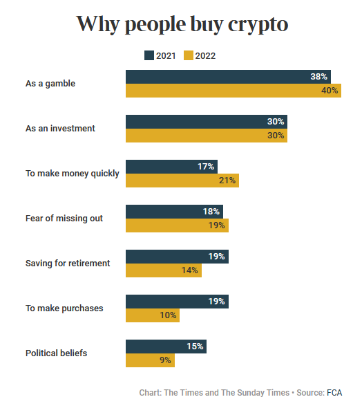 FCA survey responses to why respondents buy cryptocurrency published by the Times.