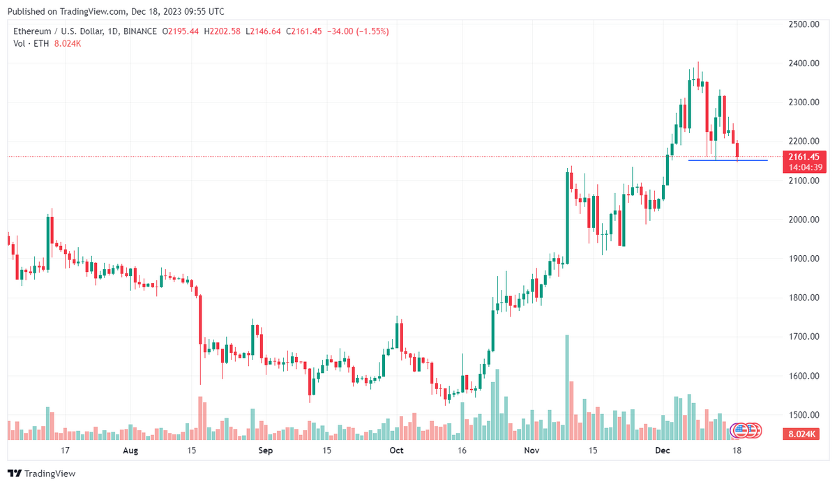 ETH/USD daily candle price chart.