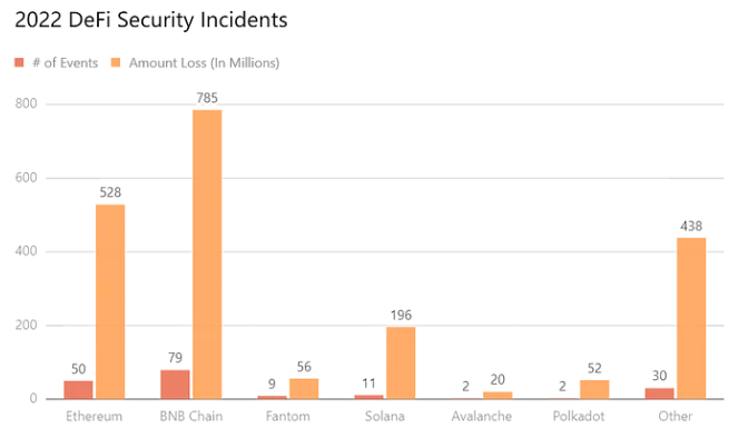 DeFi security incidents by chain per SlowMist, showing BNB Chain as the most exploited chain in 2022.