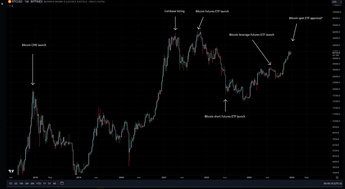 Chart of historical Bitcoin price and its reaction after much-anticipated Bitcoin events.