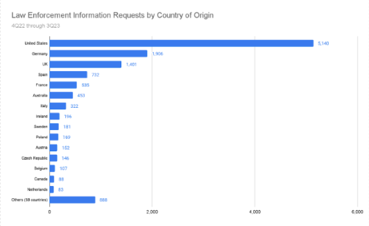 Law enforcement information requests by country of Origin by Coinbase.