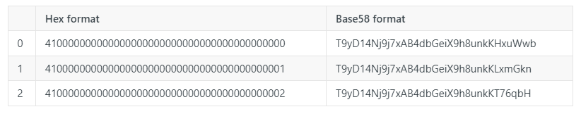 Table displaying a Tron blockchain developer name Black Hole address among other destruction addresses without private keys.
