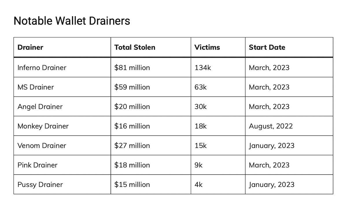 Excerpt from Scam Sniffer’s report displaying seven notorious Wallet Drainers and their ill-gotten gains.