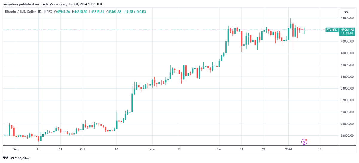 Bitcoin daily chart in dollars showing stable weekend price price.