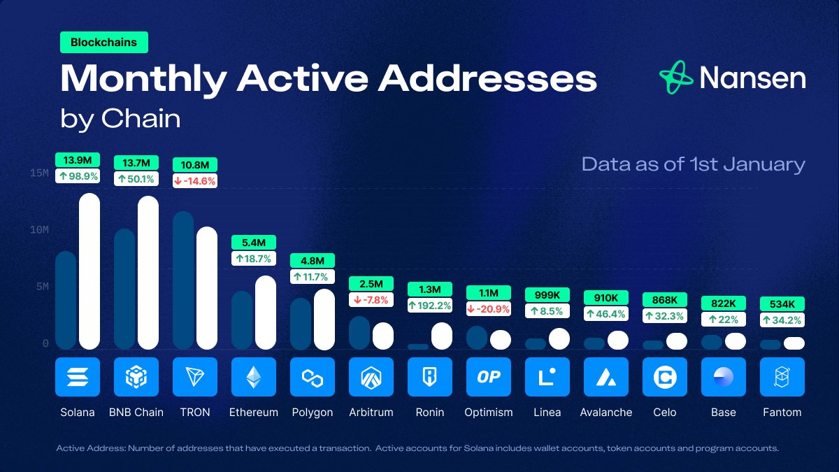 Monthly active addresses by blockchain per Nansen.
