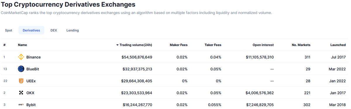 Top 5 derivatives exchanges by 24 hour trading volume per CoinMarketCap.