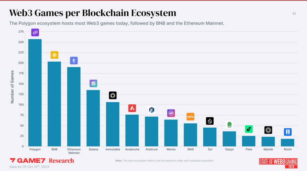 Blockchains ranked by number of games.