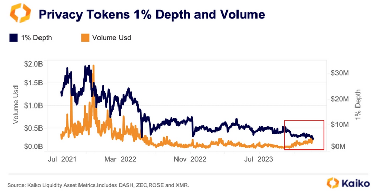 Privacy token liquidity and volume chart from Kaiko.