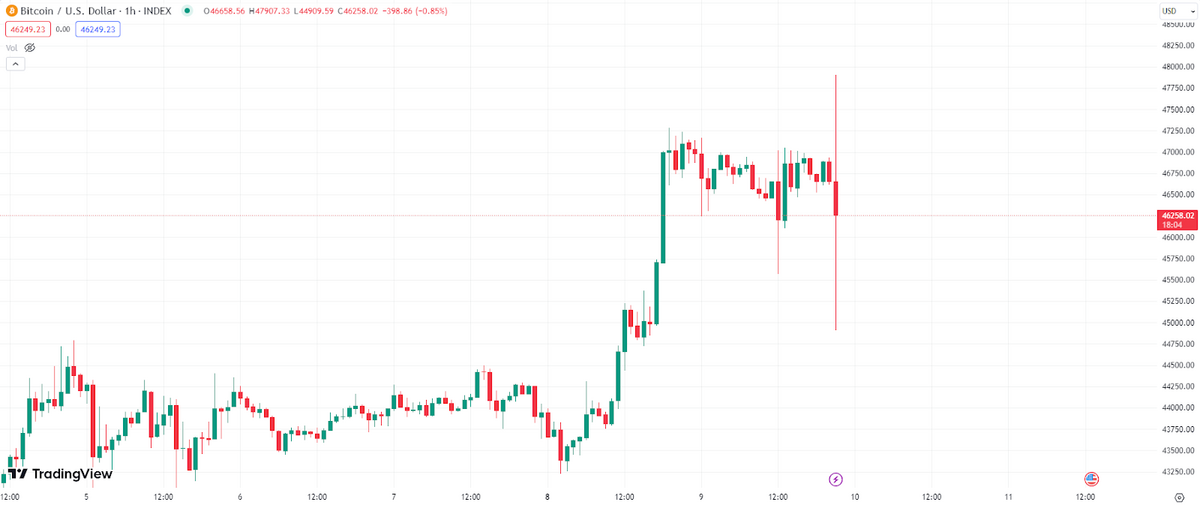 BTC/USD Chart Showing Volatility Resulting From the Fake Post and Gensler's Clarification Response.
