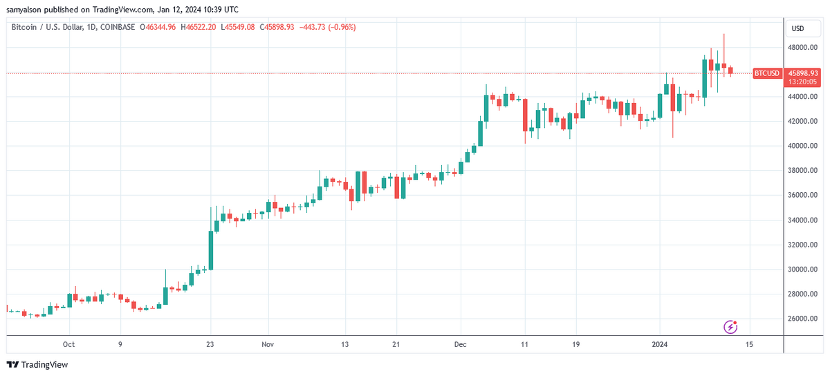 Bitcoin daily chart showing disappointing first ETF trading day price performance, by Trading View.