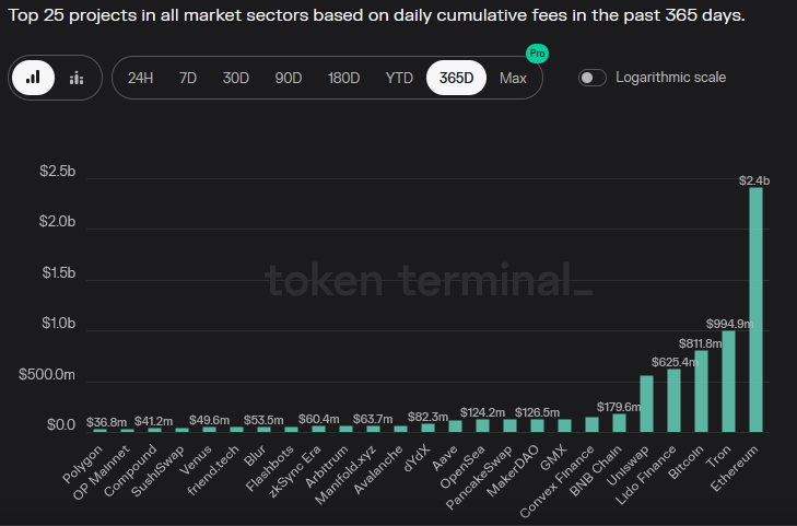 Cumulative fees by different blockchains over last 365 days per Token Terminal.