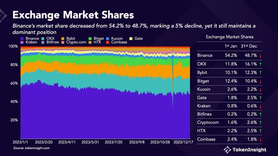 Graph showing exchange market shares in 2023.