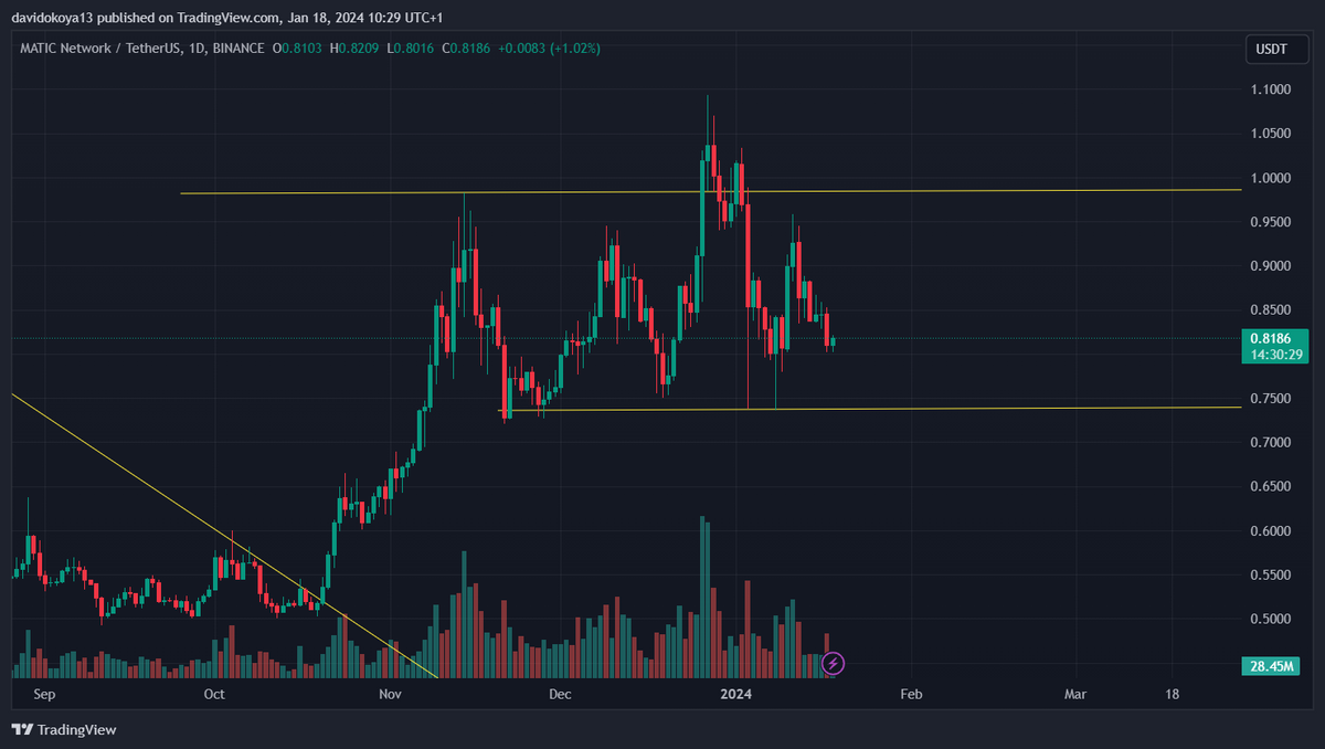 MATIC/USDT daily candle chart.