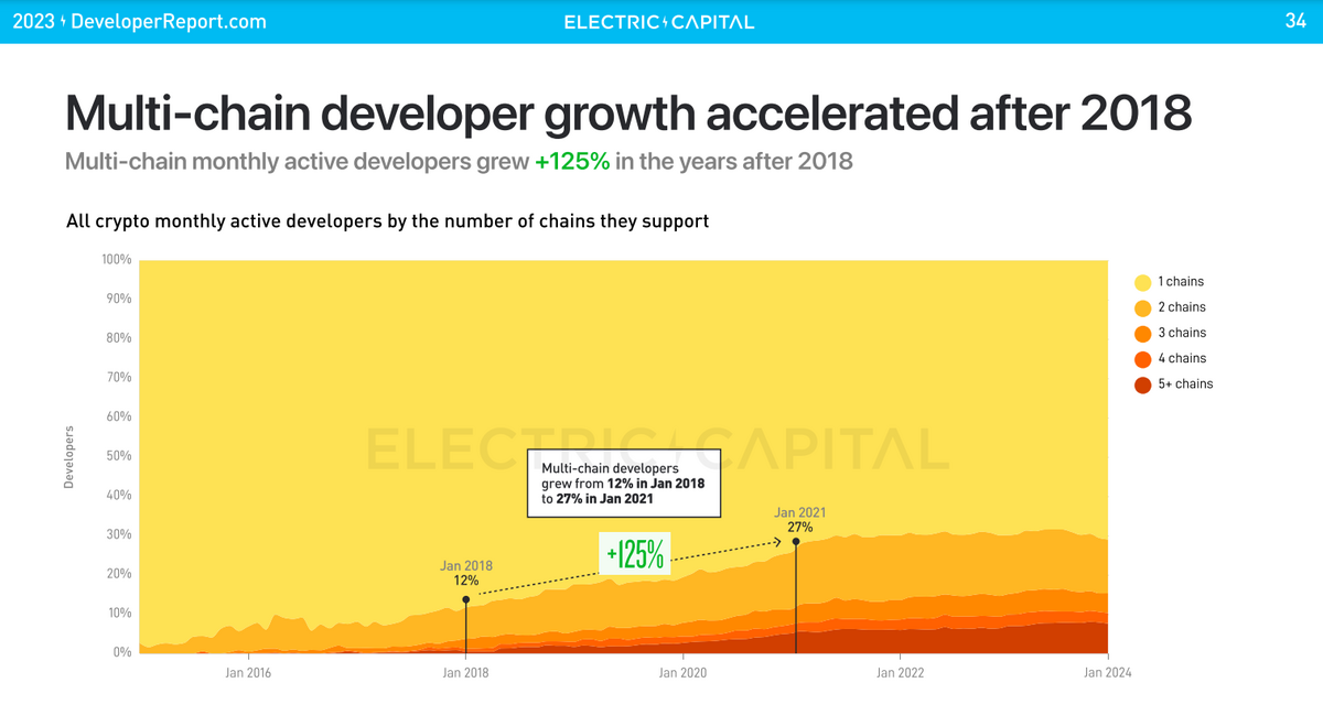 Chart tracking the growth of multichain developers.
