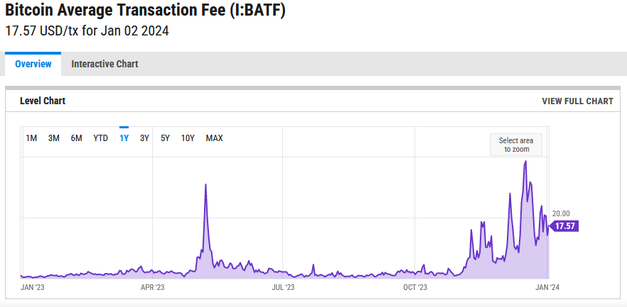 Average Bitcoin transaction fee showing uptrend since November 2023 per YCharts.