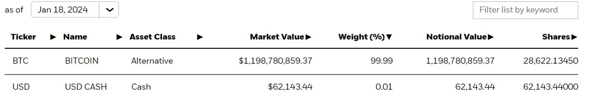 iShares Bitcoin Trust’s (IBIT) holdings in Bitcoin and USD as of Jan. 18. Source: BlackRock’s iShares website. 