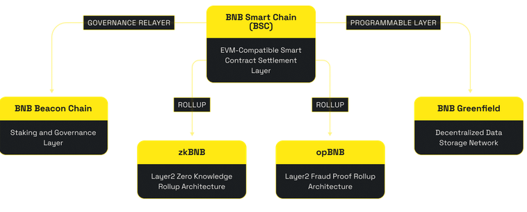 BNB Chain's current infrastructure.