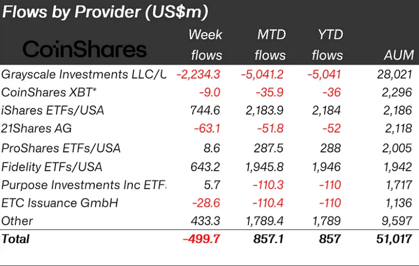 Table of last week’s crypto fund flows by issuer.