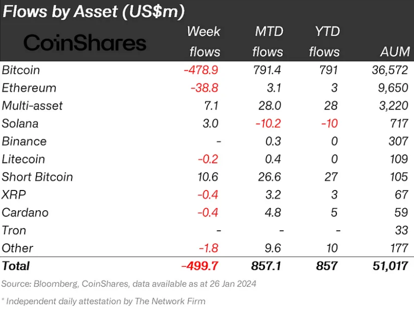 Table of last week’s crypto fund flows by asset.
